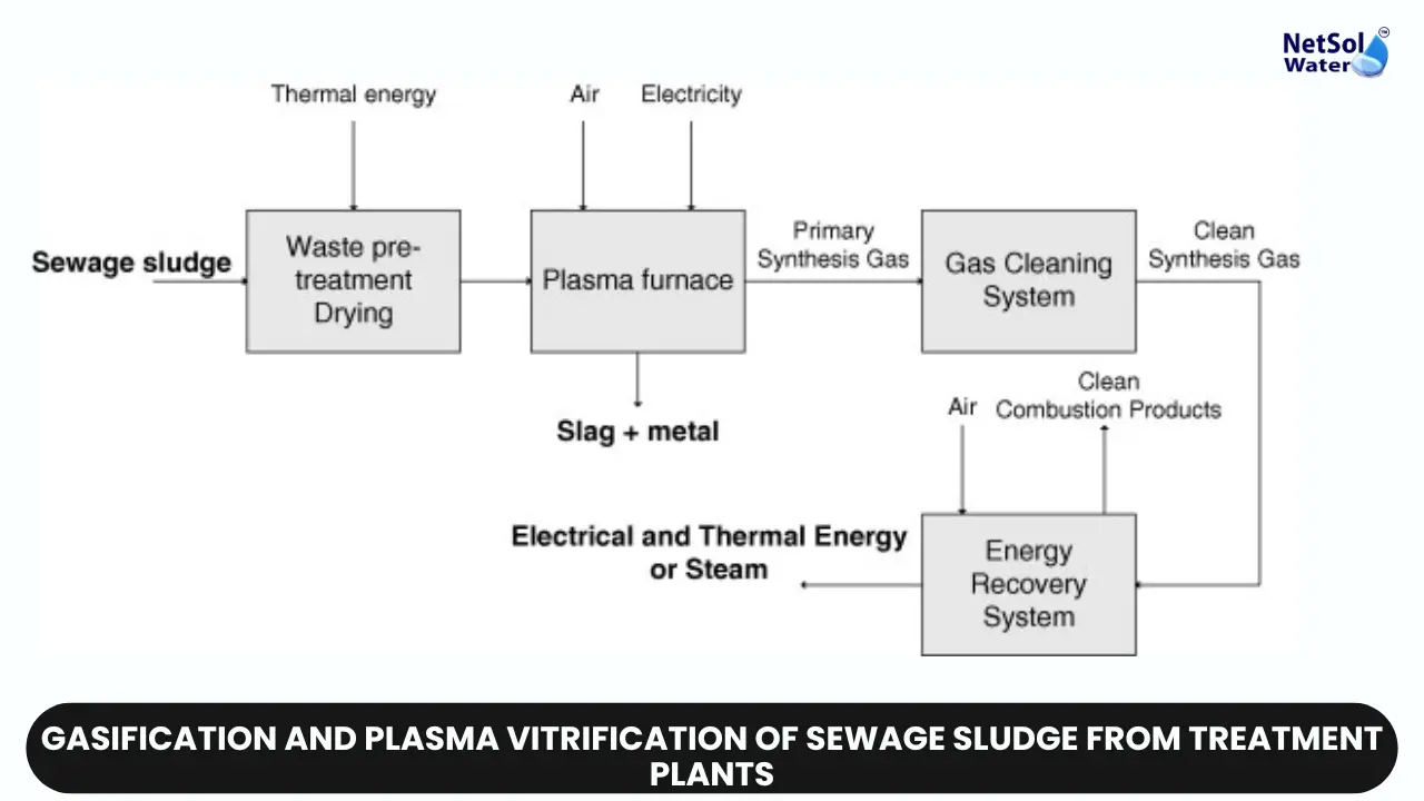 Sewage Sludge Management, Gasification, Plasma Vitrification, Sustainable Waste Treatment, Thermal Technologies